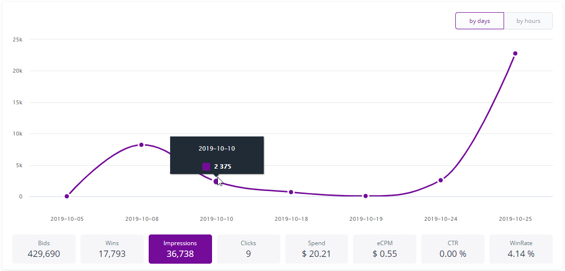 online ad trafficking reporting