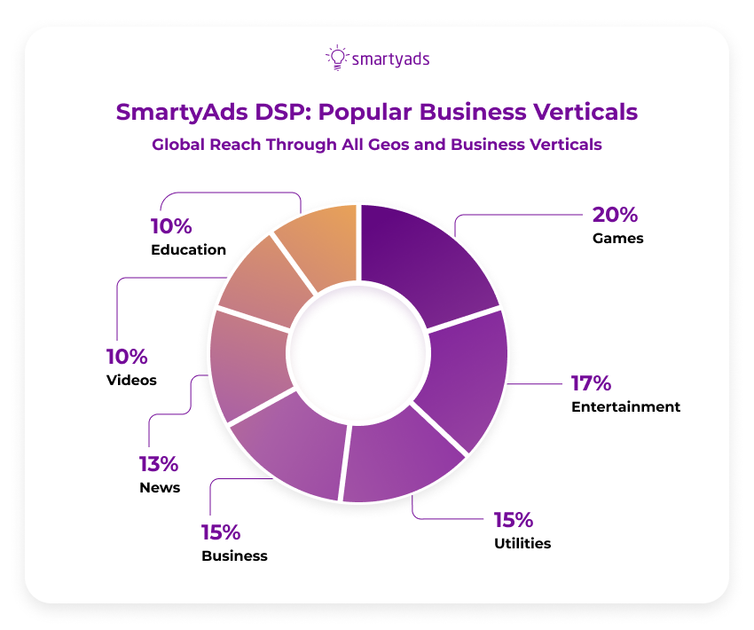 papular business verticals