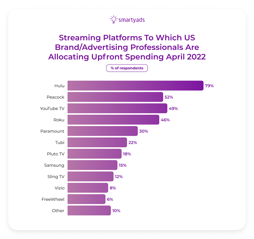 platforms allocating upfront spending