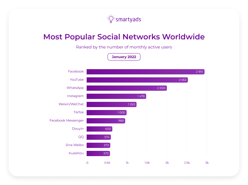 popular social networks worldwide