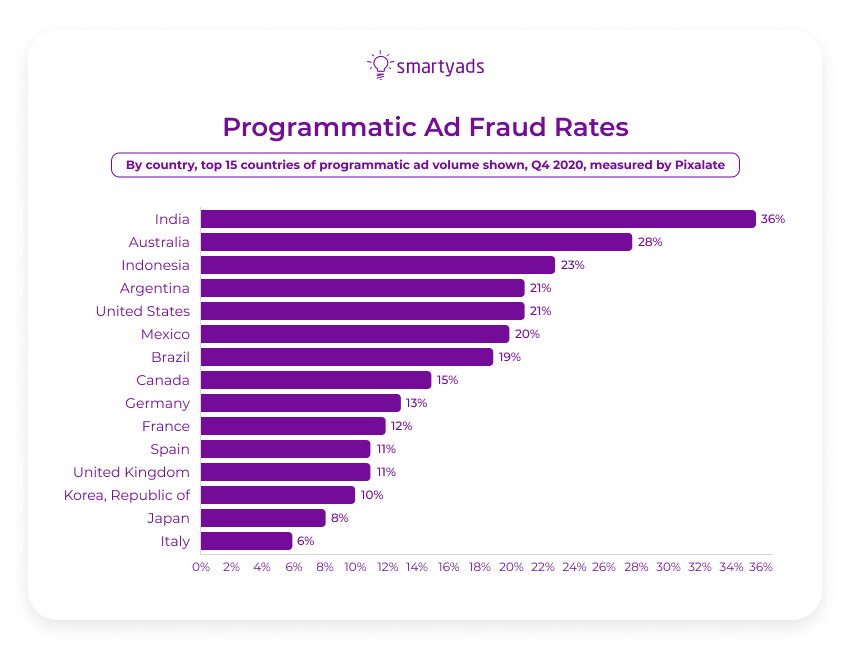 programmatic ad fraud rates