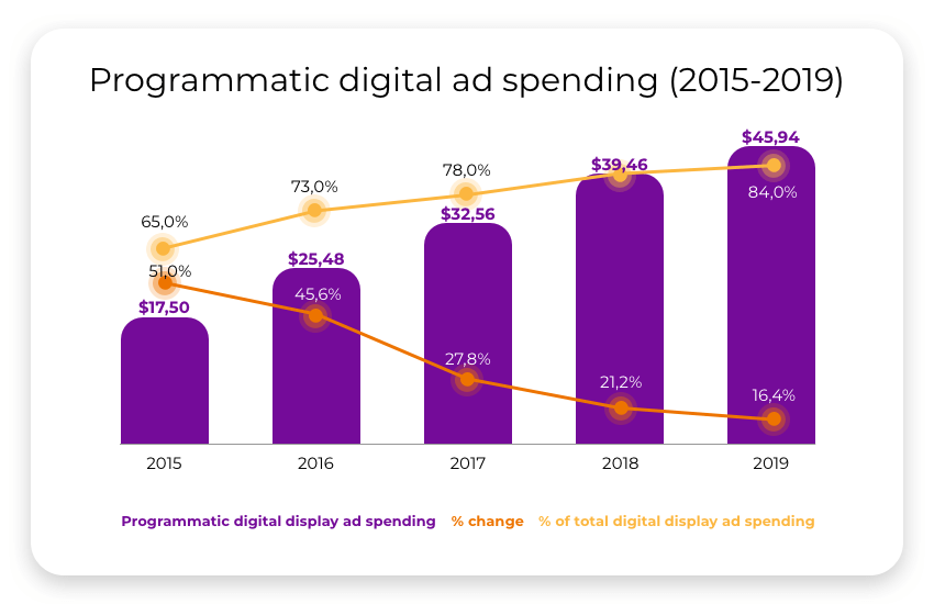 programmatic-ad-spending