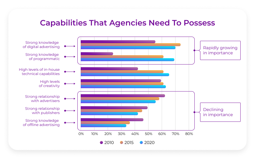 capabilities for programmatic