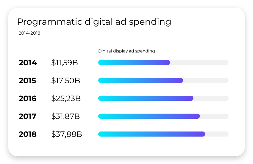 programmatic digital ad spending