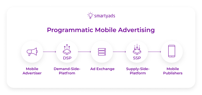 programmatic mobile dsp