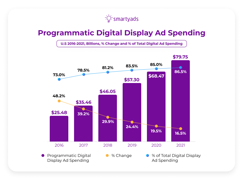 programmatic spending stats