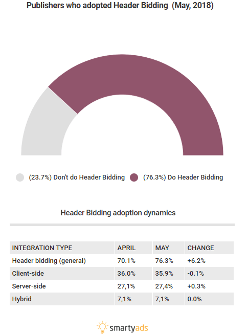 publishers who adopted header bidding