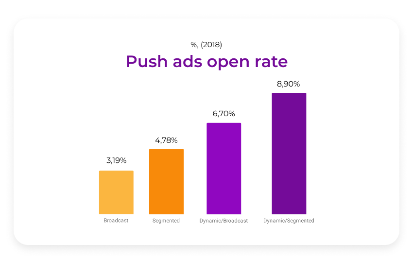 push traffic open rate