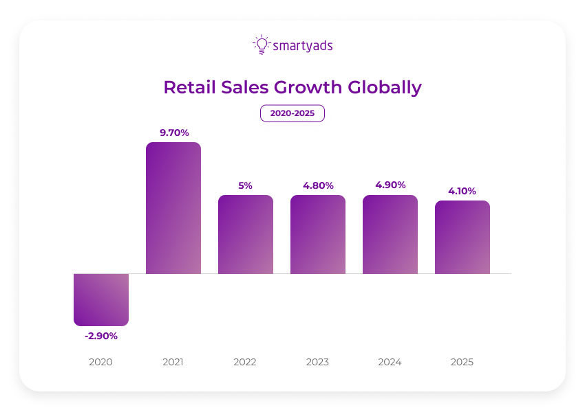 retail sales growth globally