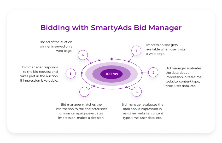 rtb bidding algorithm 