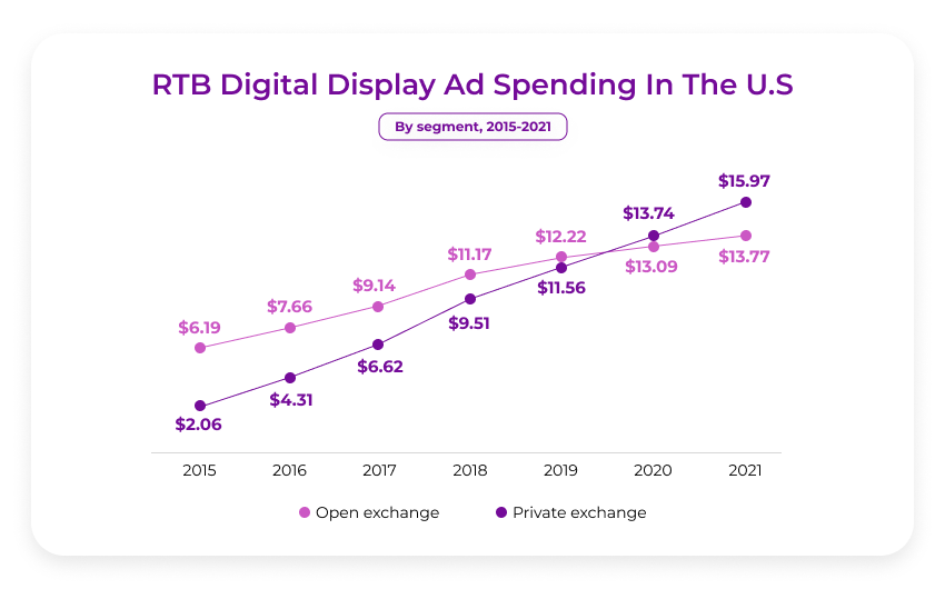 rtb-digital-ad-spend