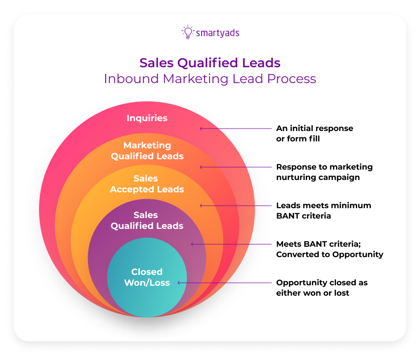 sales qualified leads