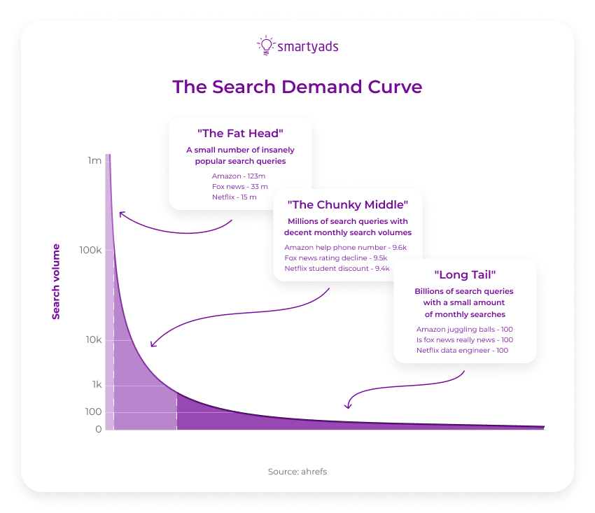 search-demand-curve