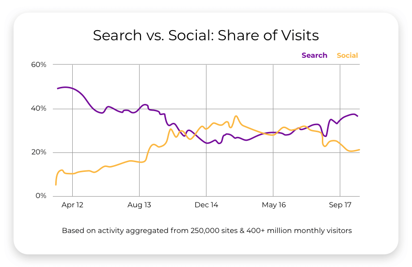 search vs social trends of visits