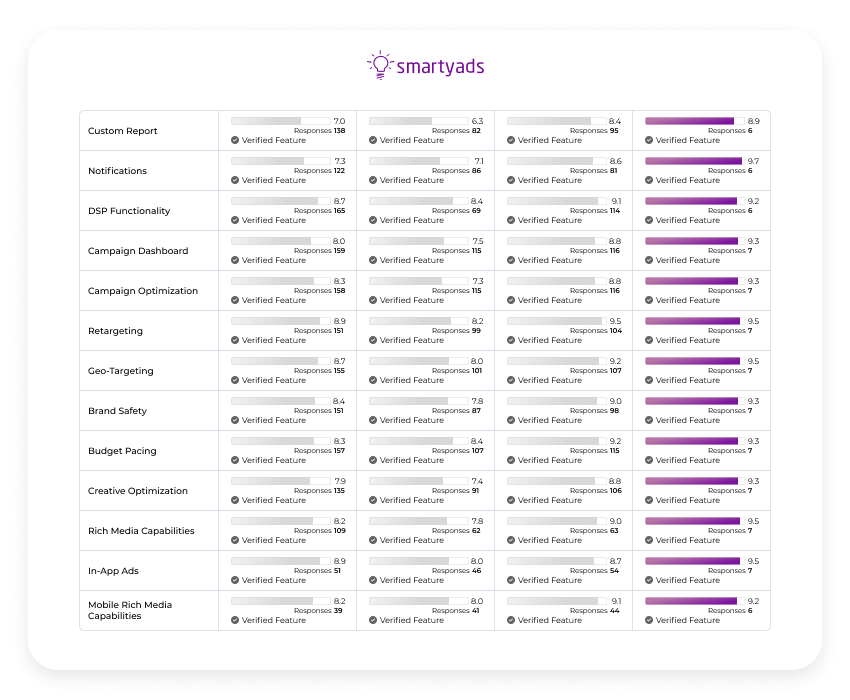 smartyads dsp ratings