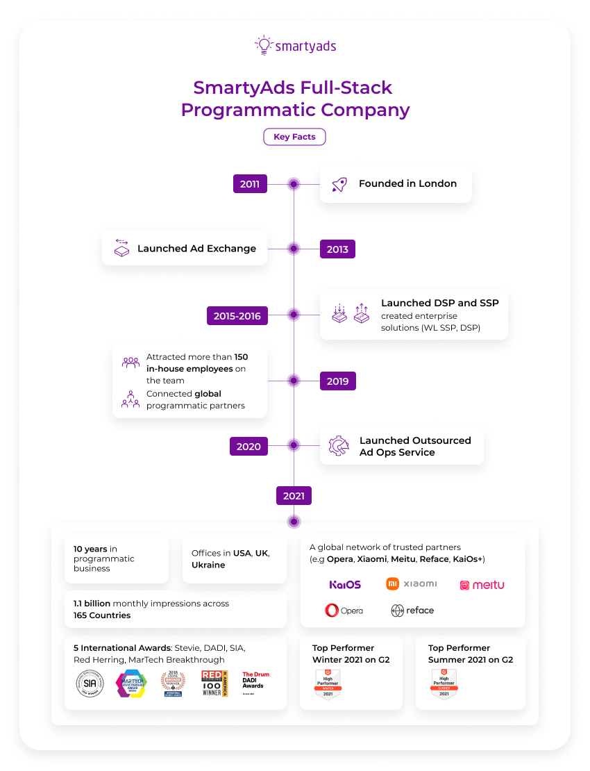 smartyads quick facts