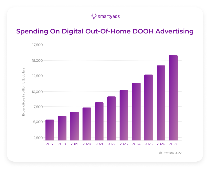 spending on dooh