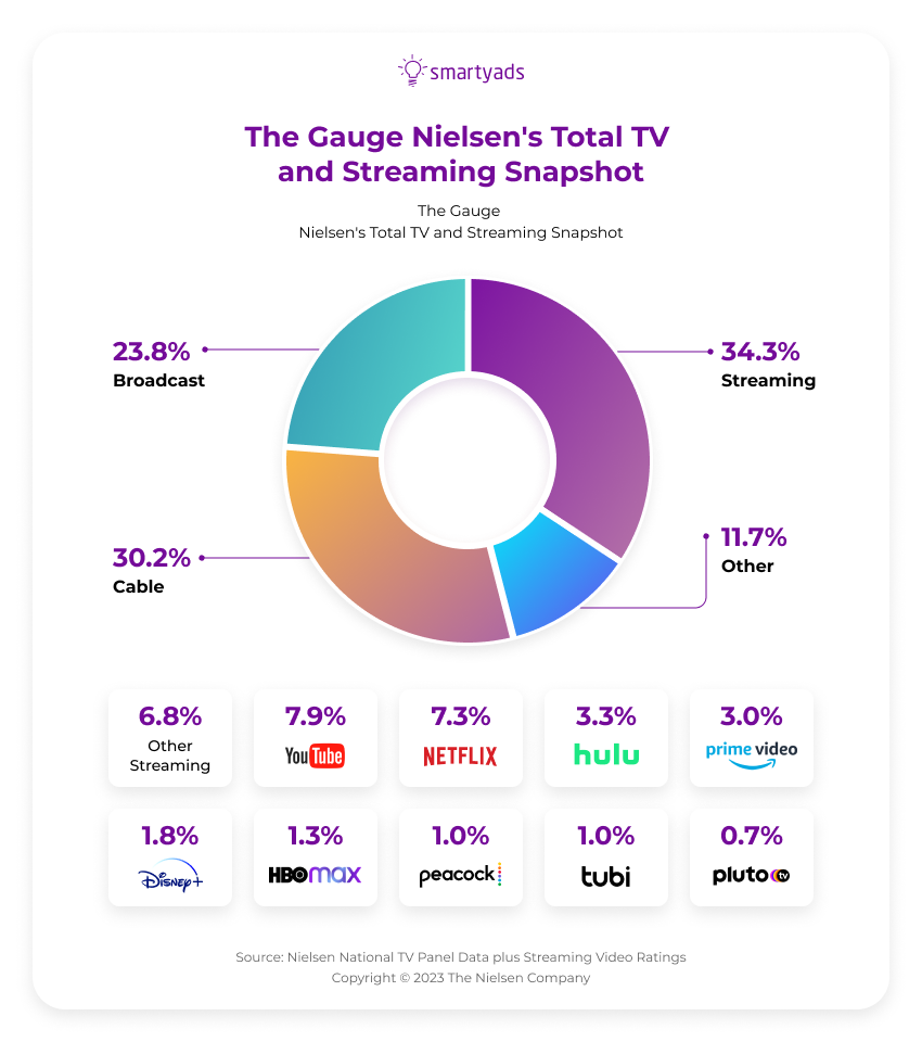 streaming stats Feb 2023