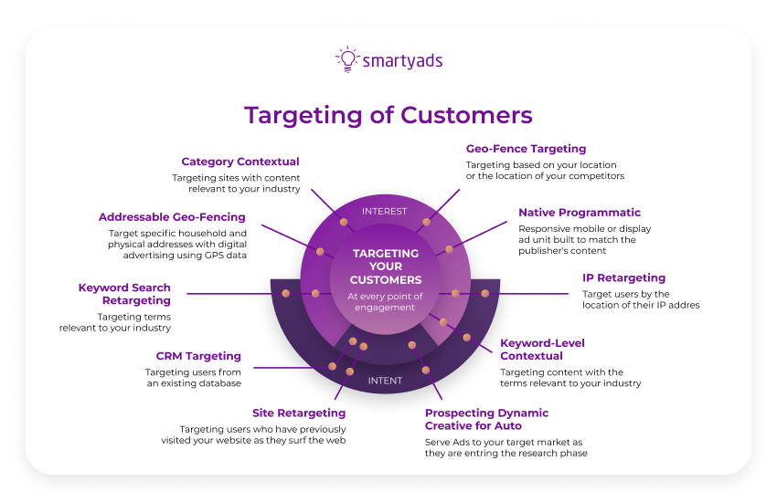 targeting of customers