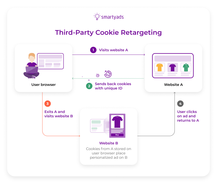 third party cookie retargeting