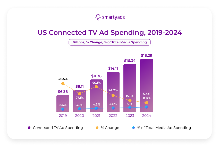 us ctv ad spending