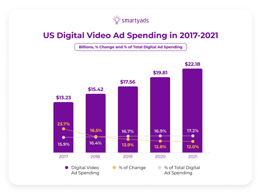 us digital video ad spending