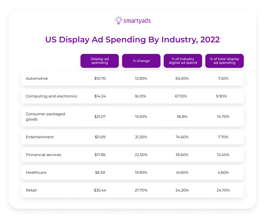 us display ad spending by industry