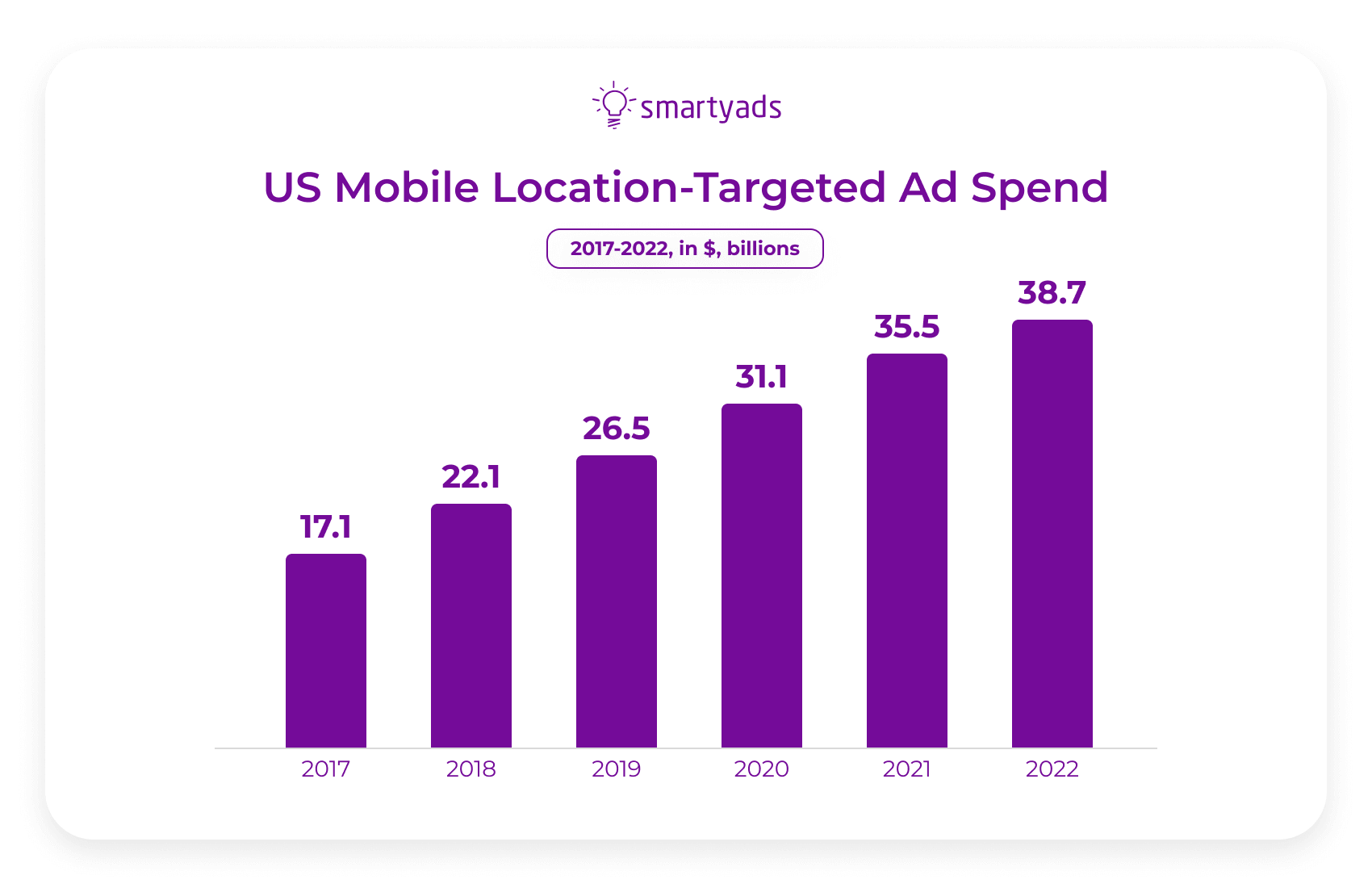 US mobile location targeted ad spend