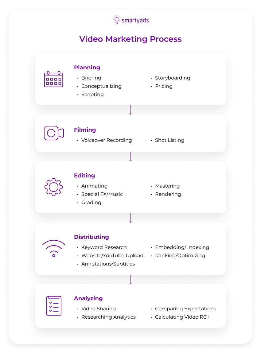 video marketing process