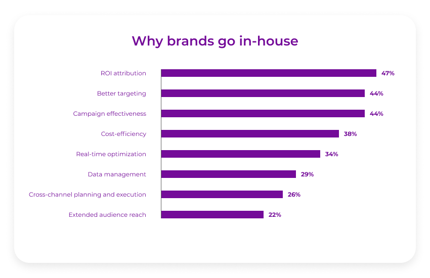 reasons for in-housing