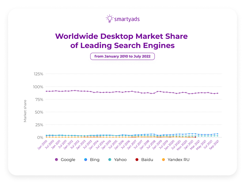 worldwide market shares